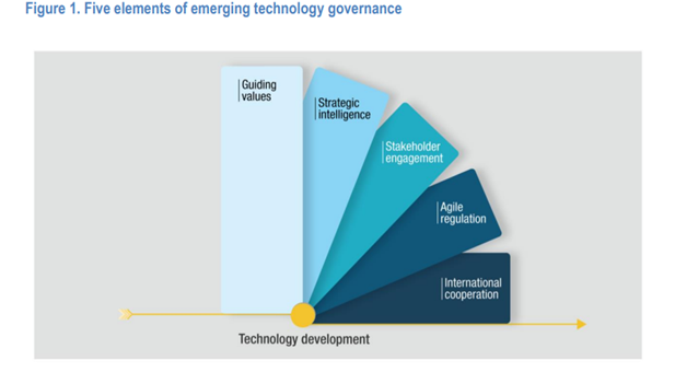 5.23 Figure 1 Five elements of emerging technology governance.png