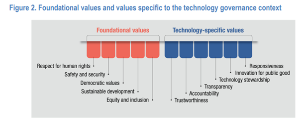 5.23 Figure 2. Foundational values and values specific to the technology governance context.png
