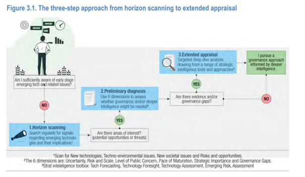 5.23 Figure 3.1. The three-step approach from horizon scanning to extended appraisal.png