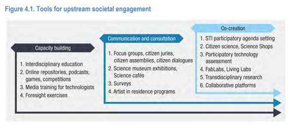 5.23. Figure 4.1. tools for  upstream societal engagement.png