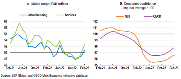 3.17 Figur 2. Survey indicators signal an improvement in early 2023.png