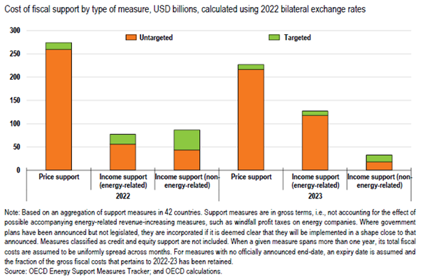 3.17 Figur 4. Fiscal policy support remains largely untargeted.png