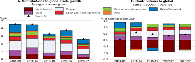 12.04 Figur 2 Trade patterns are evolving with merging markets becoming a key driver of growth.png