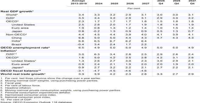 12.04 Tabell 1 Global GDP growth is projected to moderate next year and recover only slowly.png