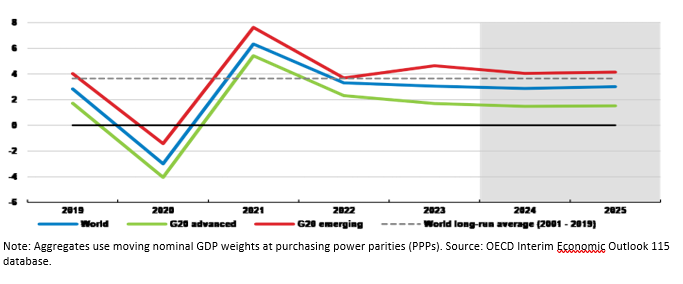 2.8 Fig 3 Global growth is projected.png