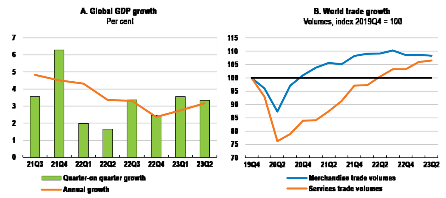 9.20 Figure 1. GDP growth has picked up, but trade growth remains weak.png