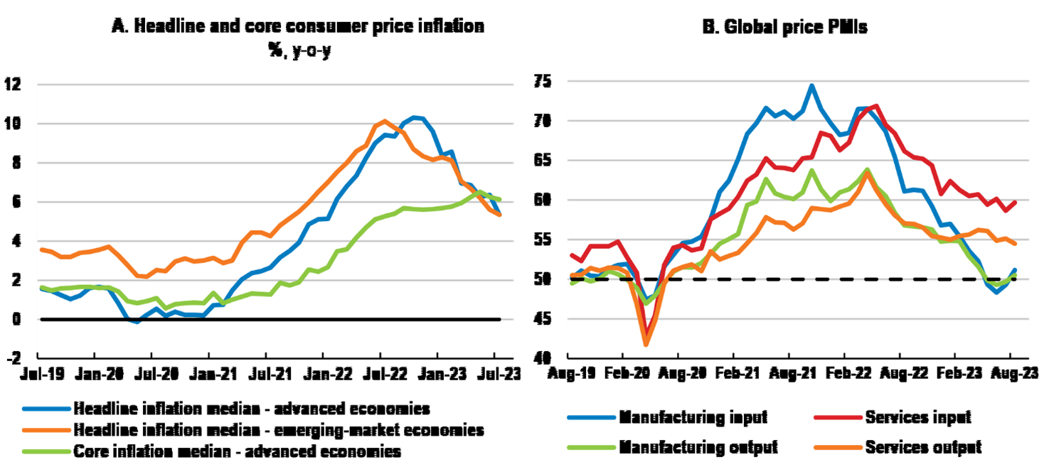 9.20 Figure 2. Headline inflation is easing but core and services price inflation are persistent.png