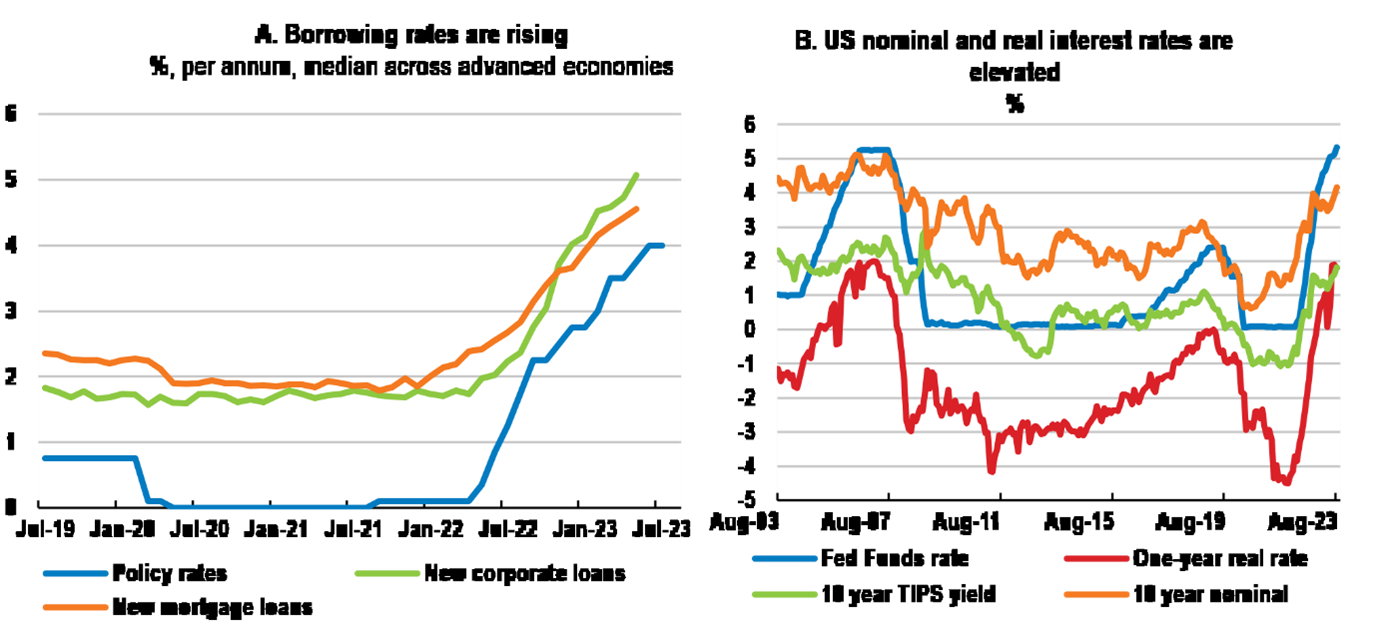 9.20 Figure 3 Financial conditions have tightened.png