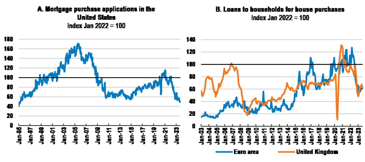 9.20 Figure 4 Lending for house purchases has fallen sharply.png