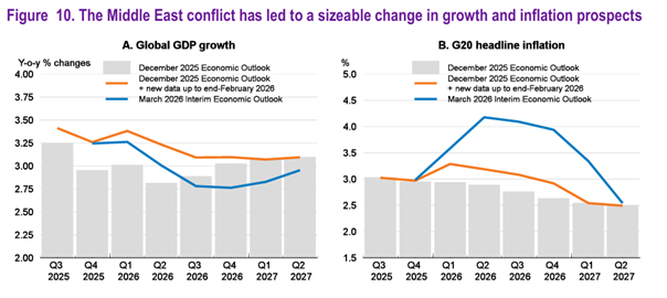 3.27 Figure 10. The Middle East conflict has led to a sizeable change in growth and inflation prospects.png