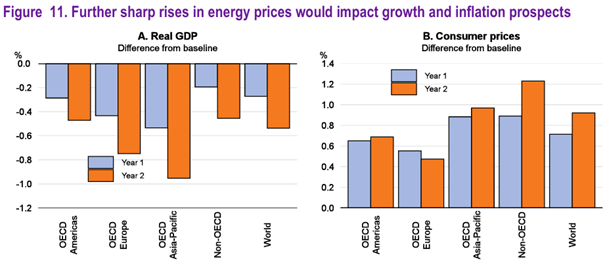 3.27 Figure 11. further sharp rises in energy prices would impact growth and inflation prospects.png