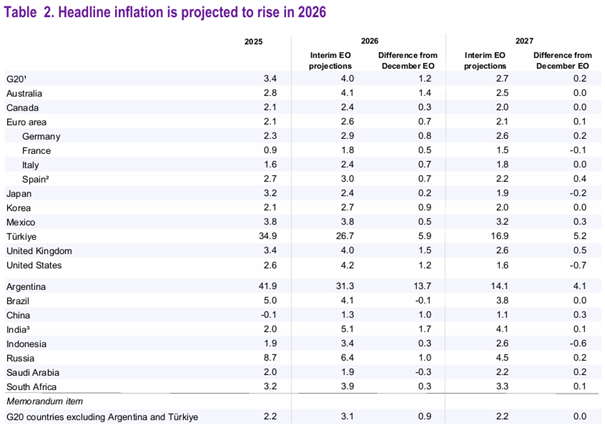 3.27 Table 2 Headline inflation is projected to rise in 2026.png