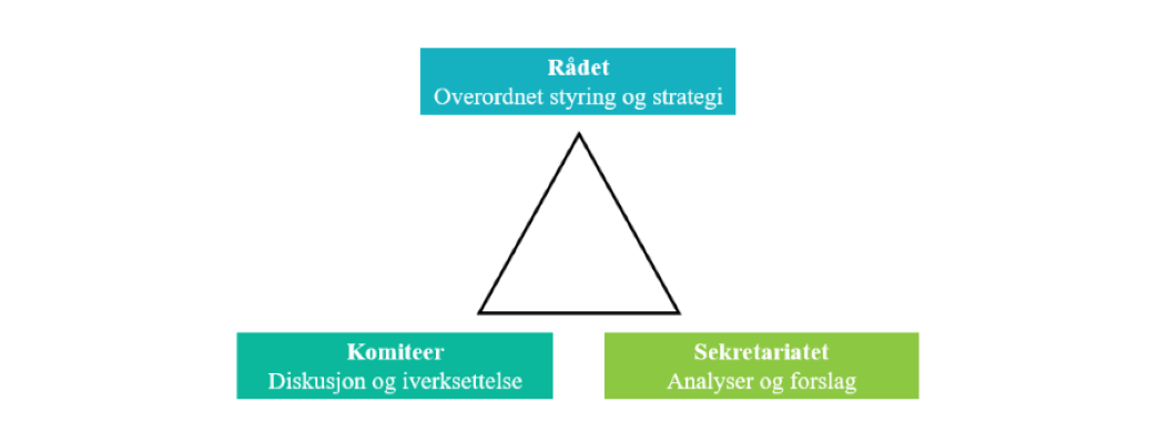 bilde av hvordan arbeidet i OECD er organisert, en tredeling mellom sekretariatet, rådet og komiteen