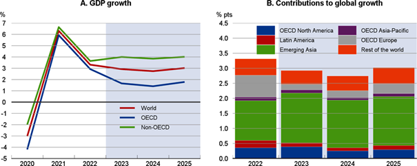 12.01 Figur 1. Global growth will remain modest and come mainly from the major Asian economies.png