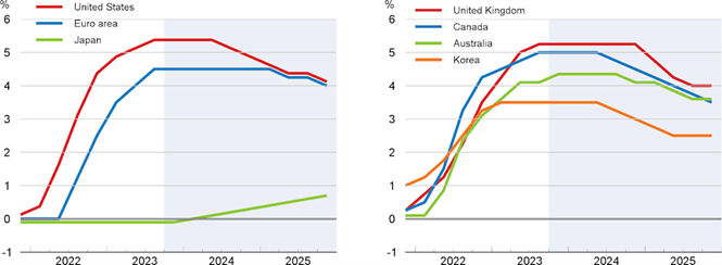 12.01 Figure 2. Policy rates are projected to decline only gradually in most advanced economies.png