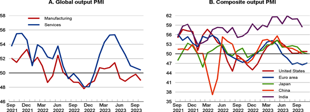 12.01 Figure 3. Survey indicators suggest that growth is slowing in many countries.png