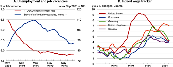 12.01 Figure 4. Labour market pressures have begun to ease.png