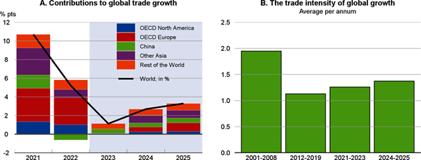 12.01 Figure 5. Global trade is projected to slowly recover but remain weak by historical standards.png