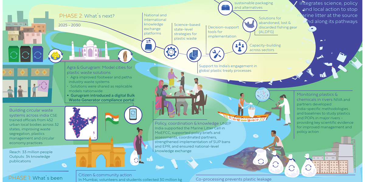 India-Norway Marine Pollution Initiative