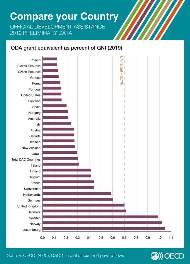 OECD stats