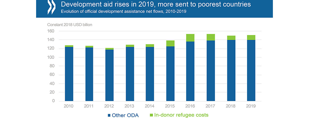 OECD stats