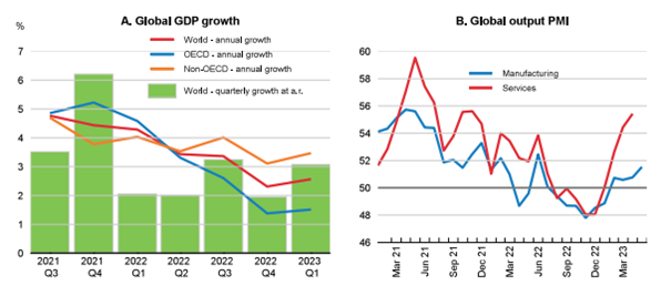 6.7 Figur 1. Global growth and recent activity indicators.png
