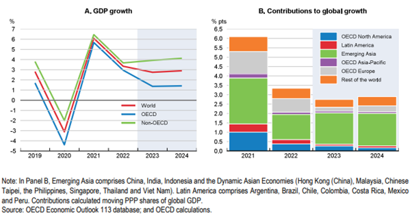 6.7 Figur 2. Global growth is projected to remain subdued and heavily dependent on Asian economies.png