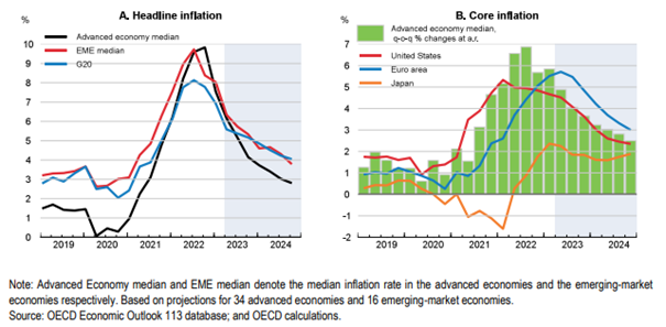 6.7 Figur 3. Inflation is projected to ease.png