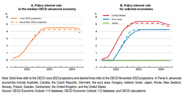 6.7 Figur 5. Monetary policy is projected to remain restrictive.png