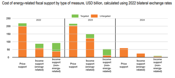6.7 Figur 6. Fiscal support to mitigate energy costs remains sizeable and mostly untargeted.png