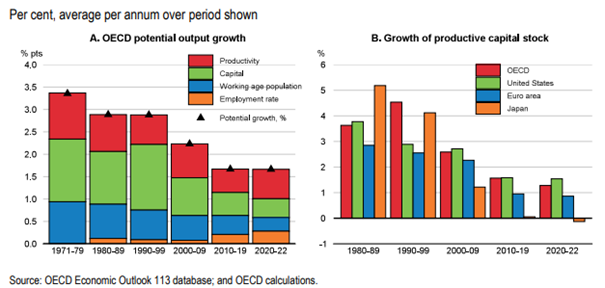 6.7 Figur 7. Underlying growth prospects and investment have slowed.png