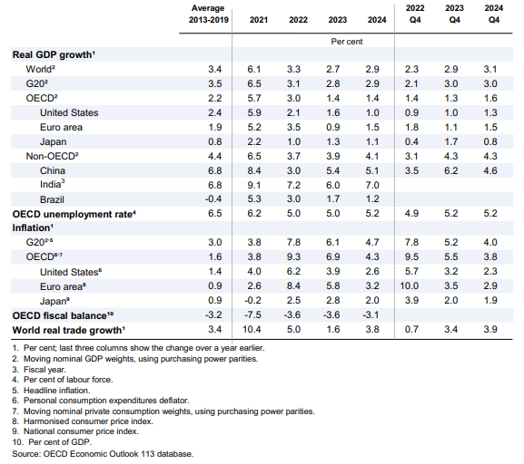 6.7 Tabell 1. Global growth prospects remain modest.png