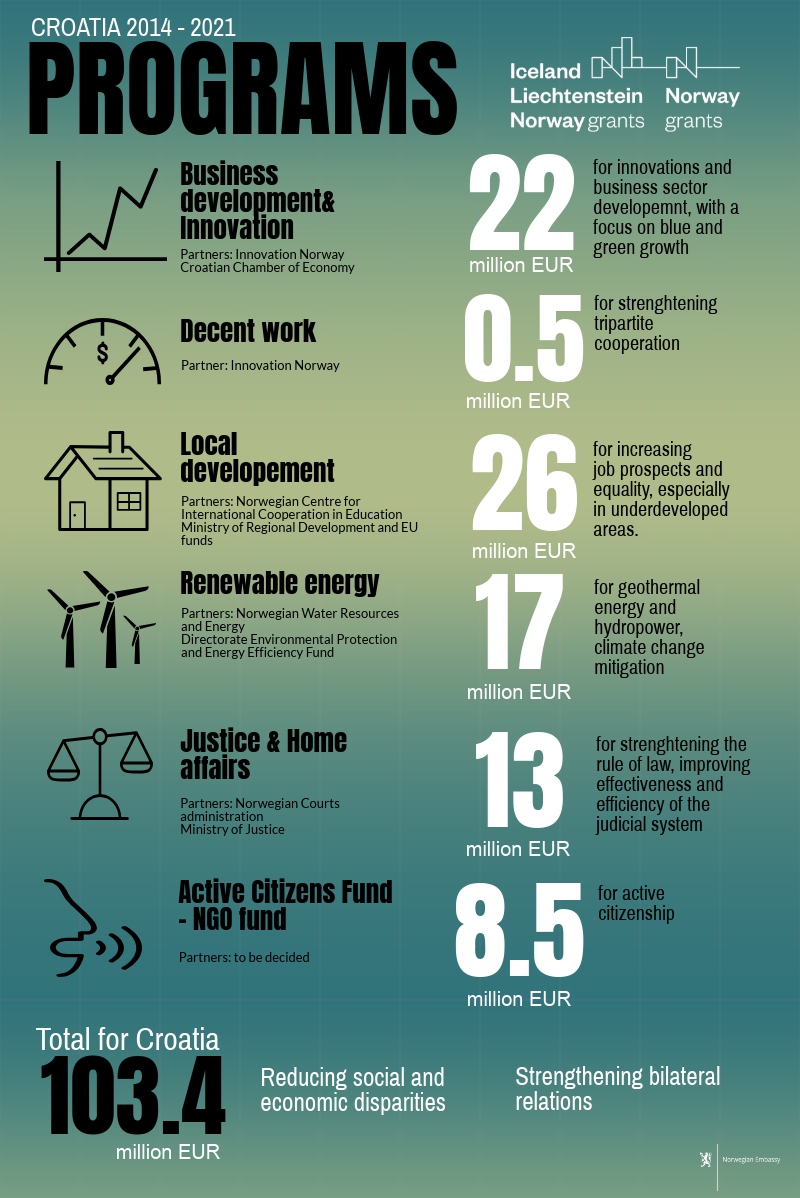 infographic EEA Grants