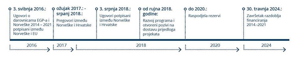 Timeline - factsheet